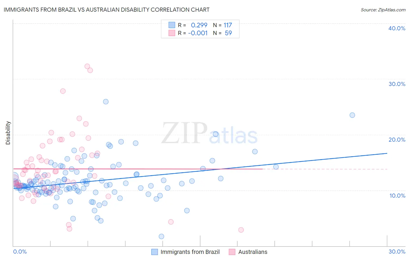 Immigrants from Brazil vs Australian Disability
