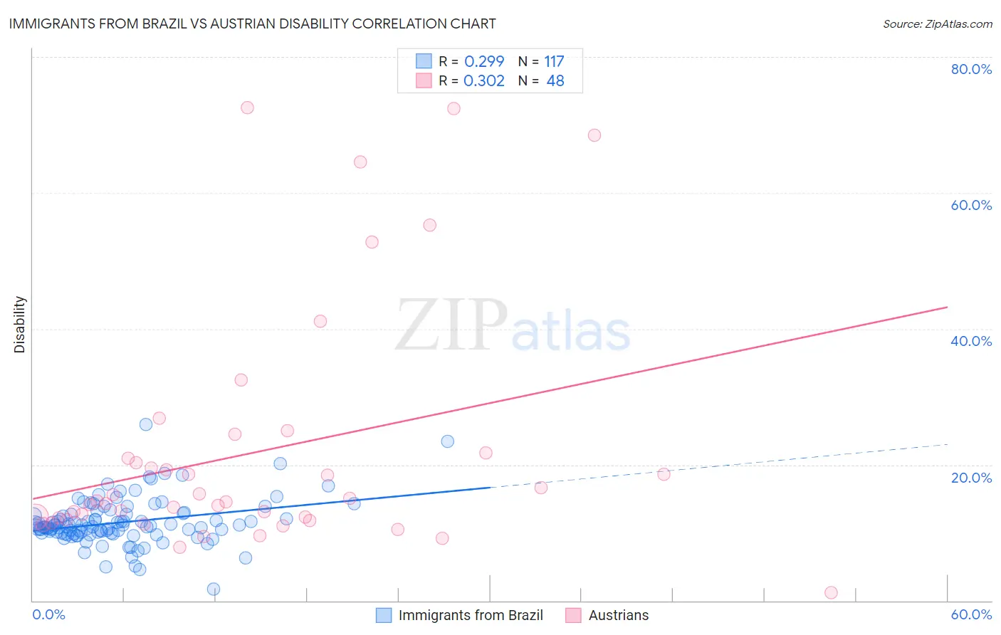 Immigrants from Brazil vs Austrian Disability