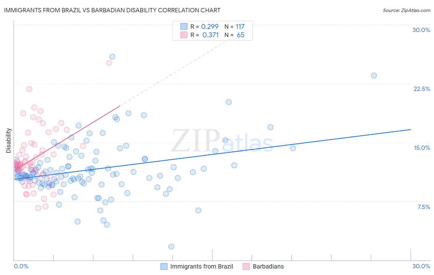 Immigrants from Brazil vs Barbadian Disability