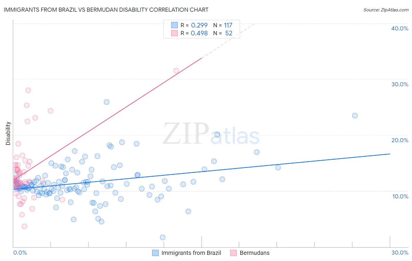 Immigrants from Brazil vs Bermudan Disability