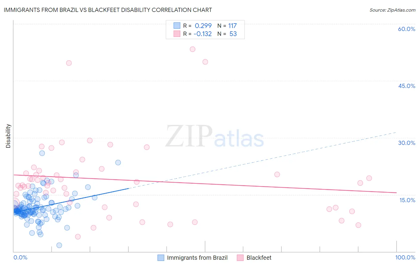 Immigrants from Brazil vs Blackfeet Disability