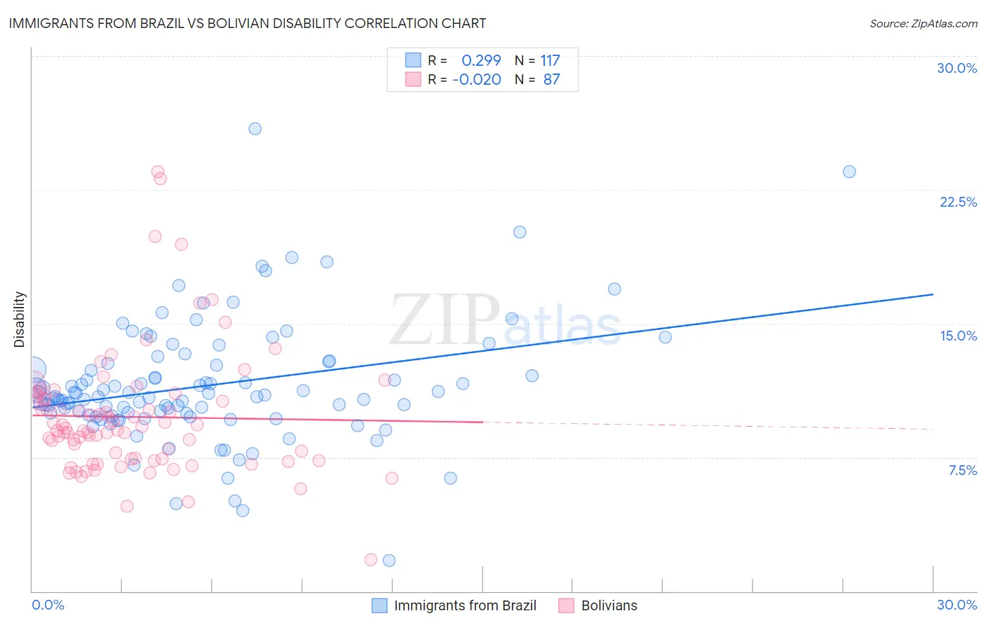 Immigrants from Brazil vs Bolivian Disability