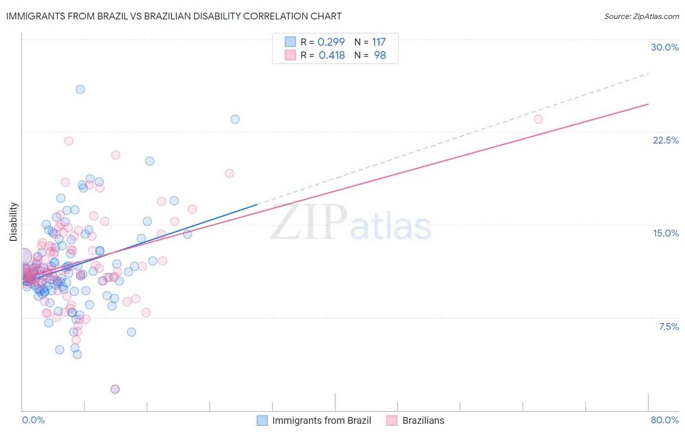 Immigrants from Brazil vs Brazilian Disability