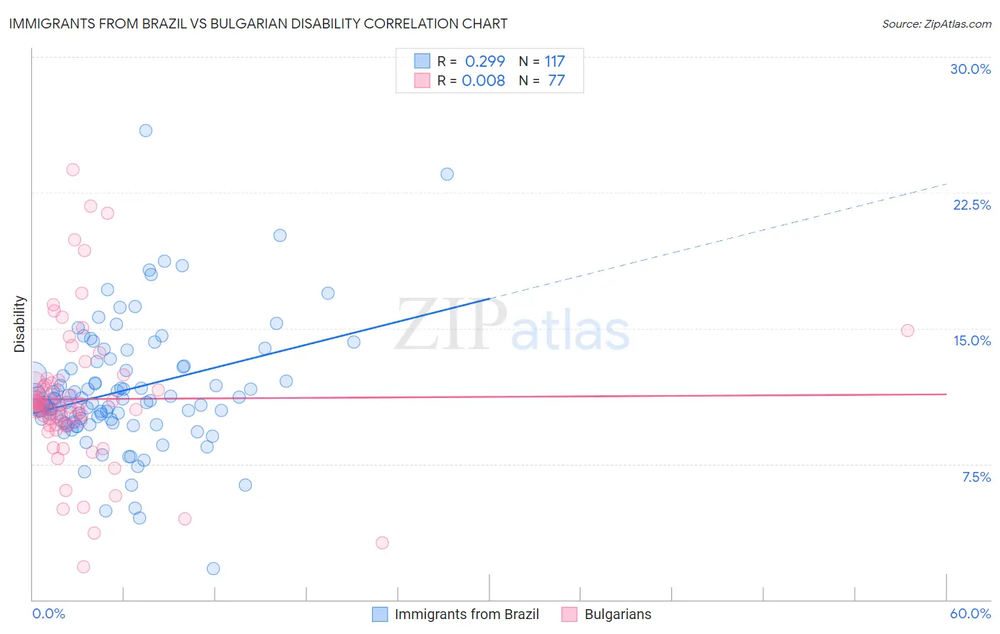 Immigrants from Brazil vs Bulgarian Disability