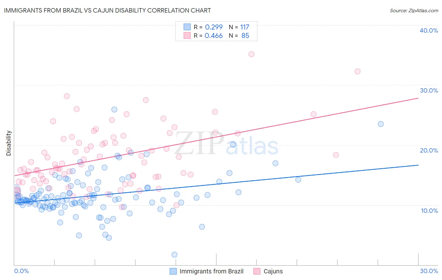 Immigrants from Brazil vs Cajun Disability