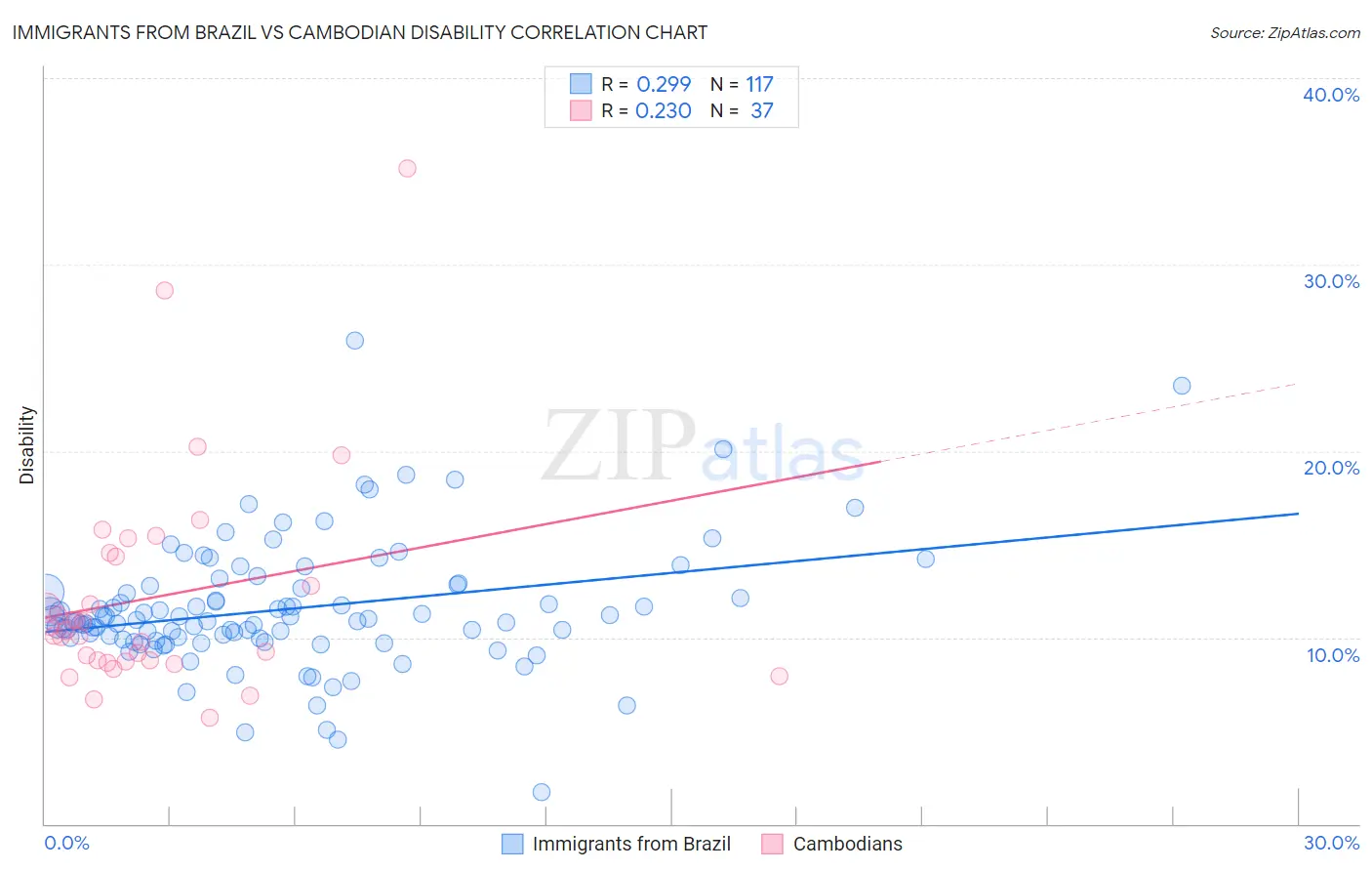 Immigrants from Brazil vs Cambodian Disability