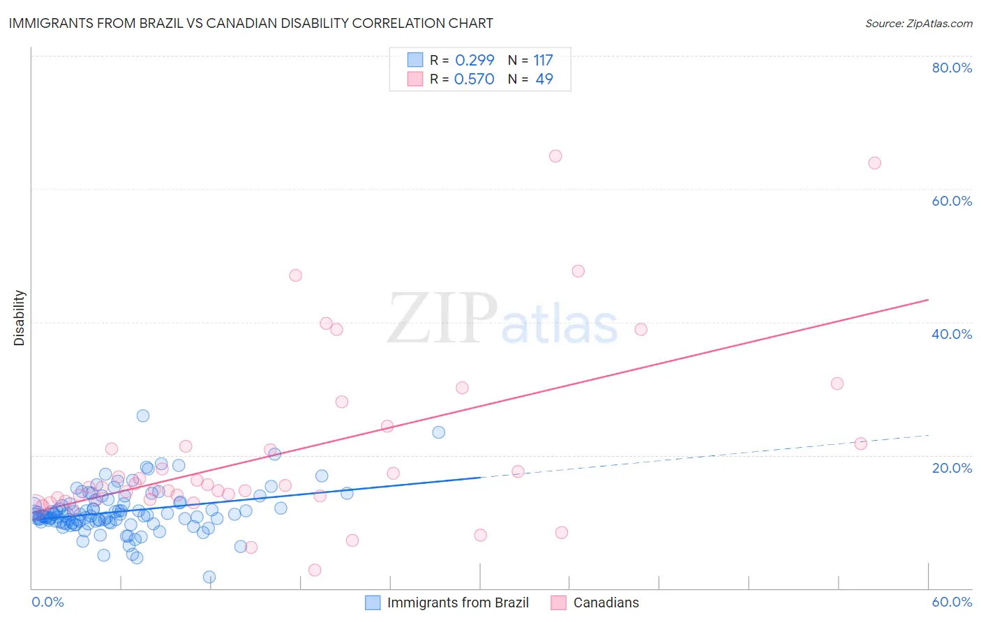 Immigrants from Brazil vs Canadian Disability