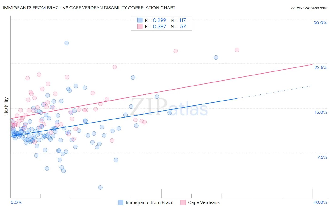 Immigrants from Brazil vs Cape Verdean Disability