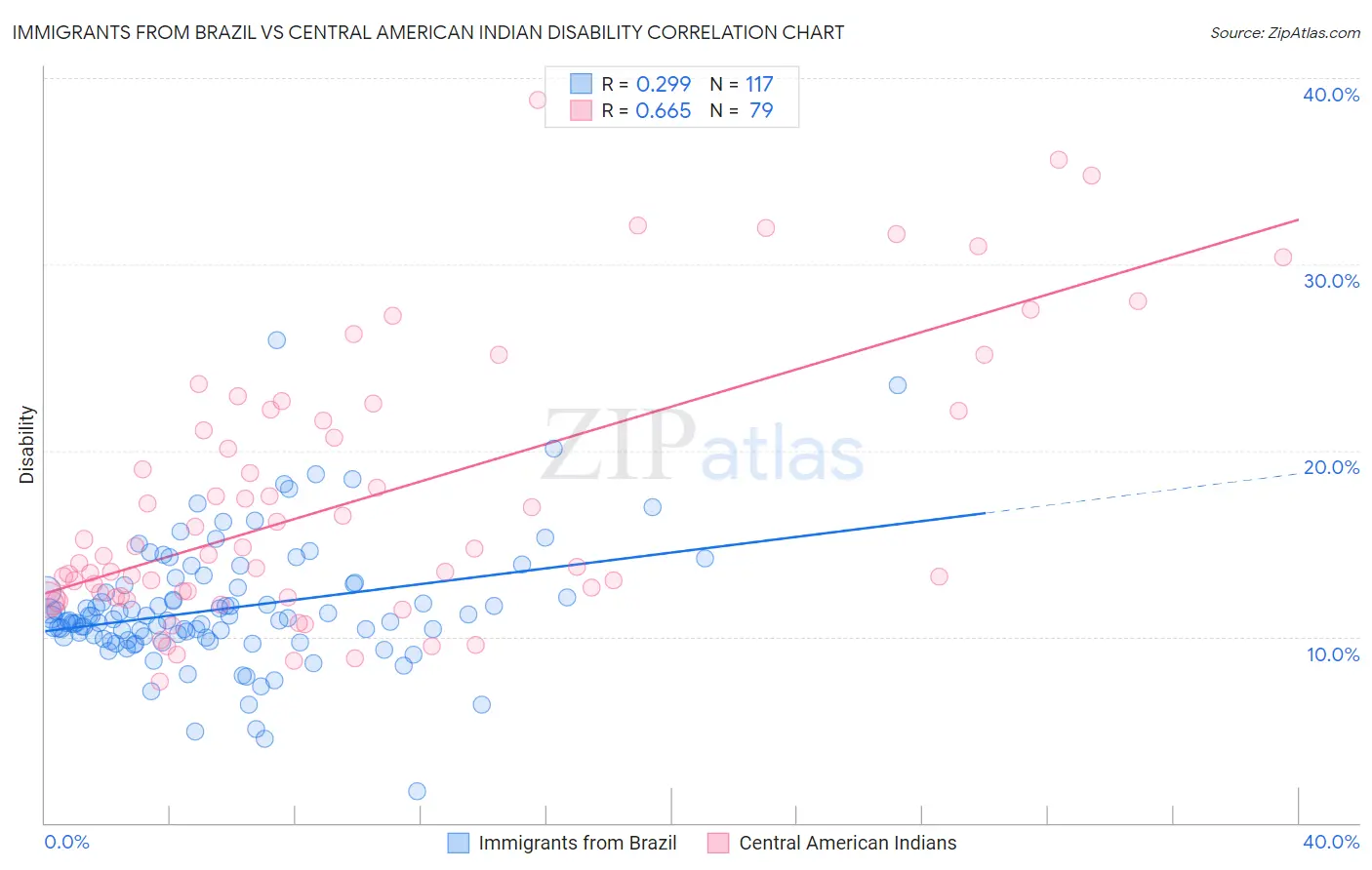 Immigrants from Brazil vs Central American Indian Disability