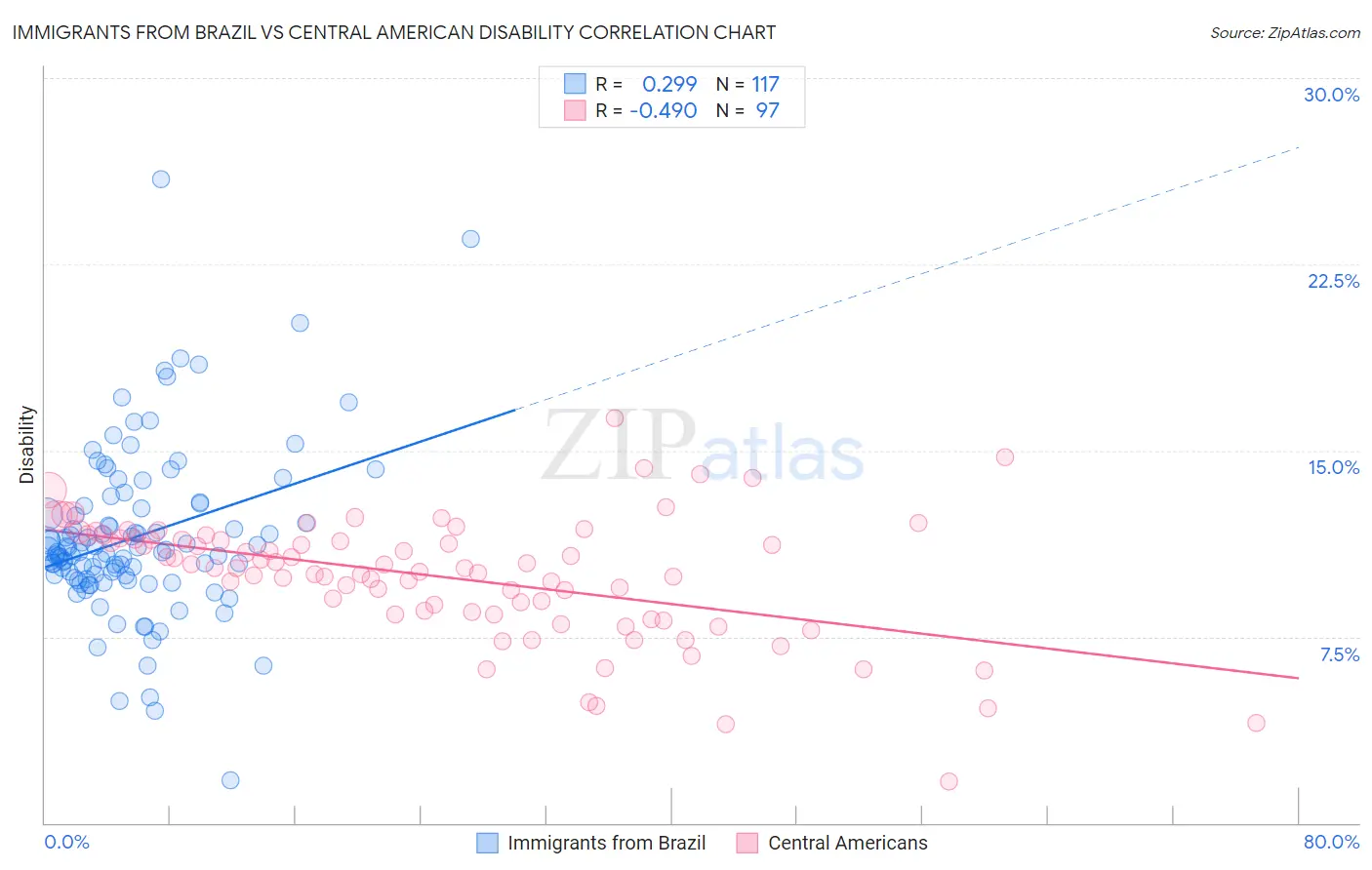 Immigrants from Brazil vs Central American Disability