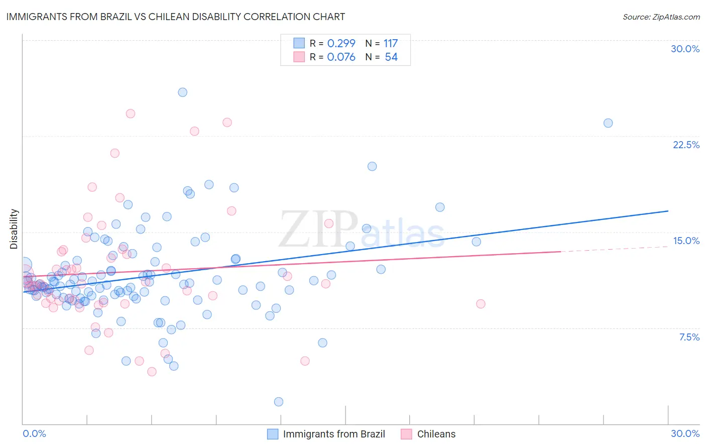 Immigrants from Brazil vs Chilean Disability