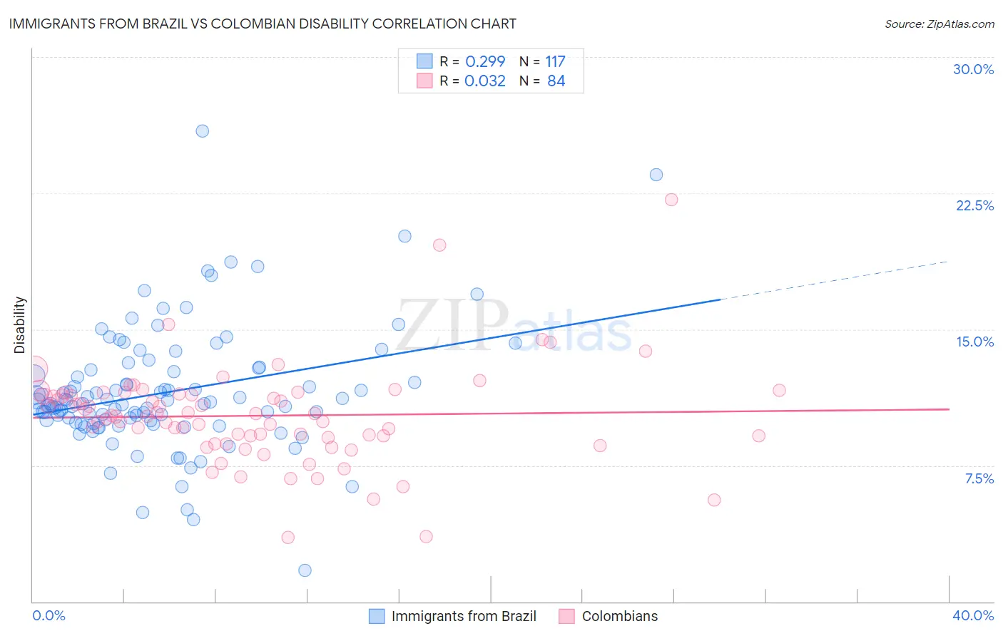 Immigrants from Brazil vs Colombian Disability
