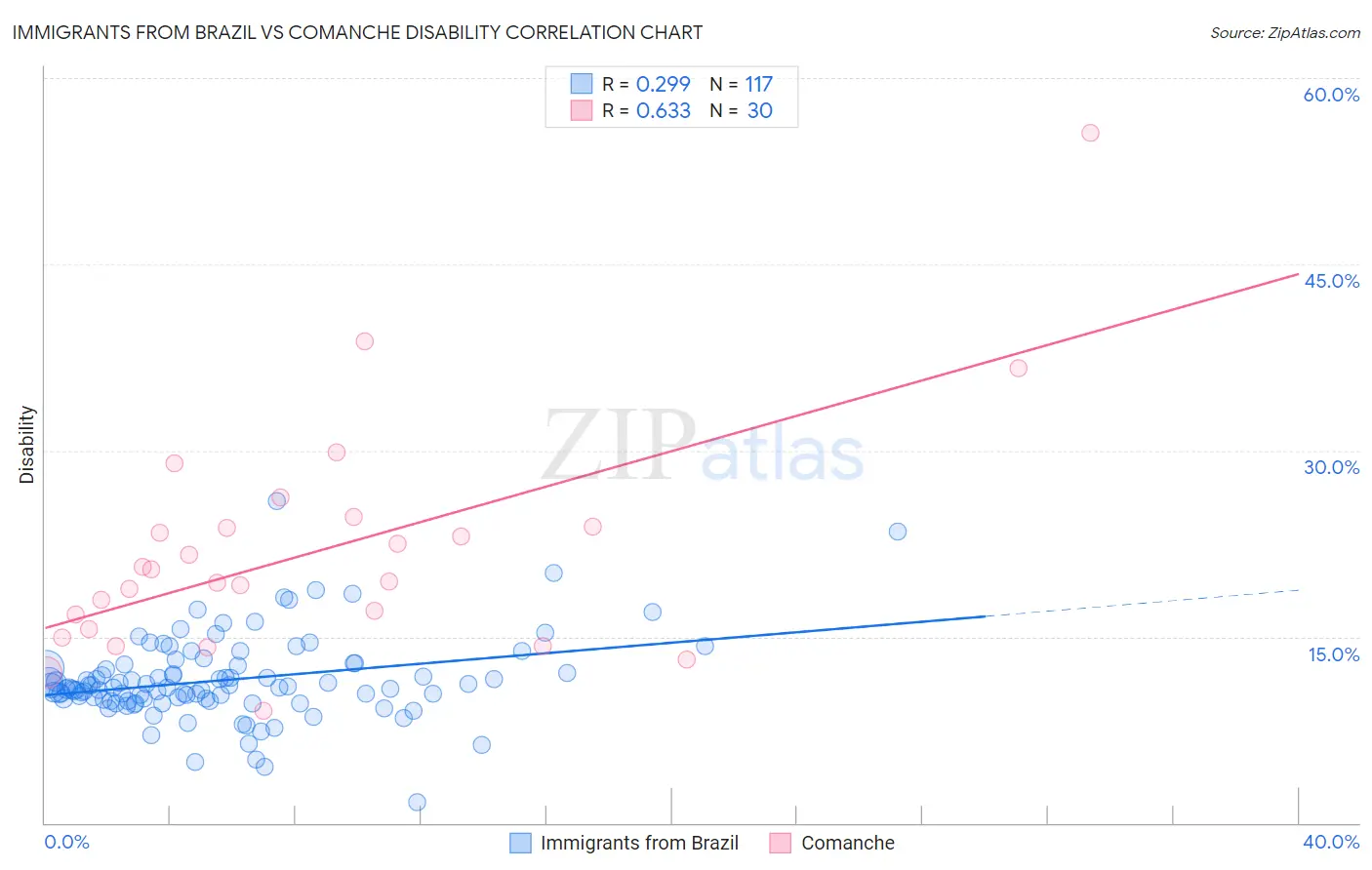 Immigrants from Brazil vs Comanche Disability