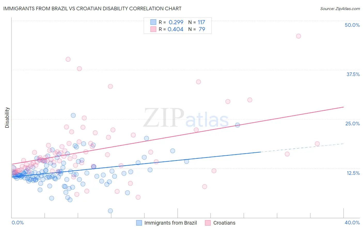 Immigrants from Brazil vs Croatian Disability
