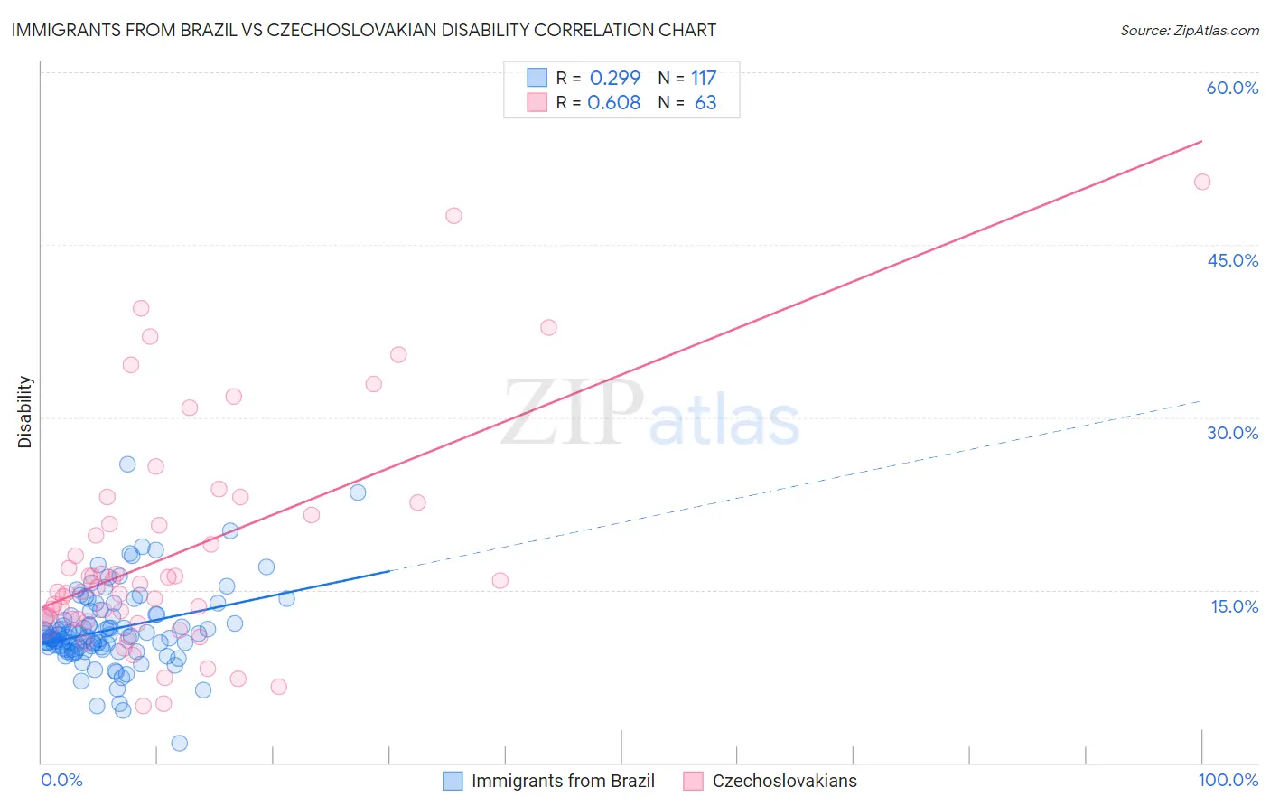 Immigrants from Brazil vs Czechoslovakian Disability
