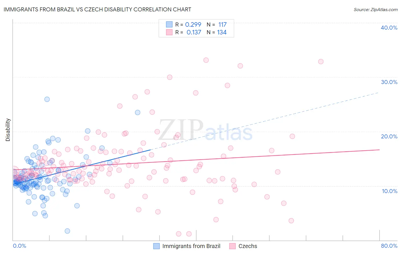 Immigrants from Brazil vs Czech Disability
