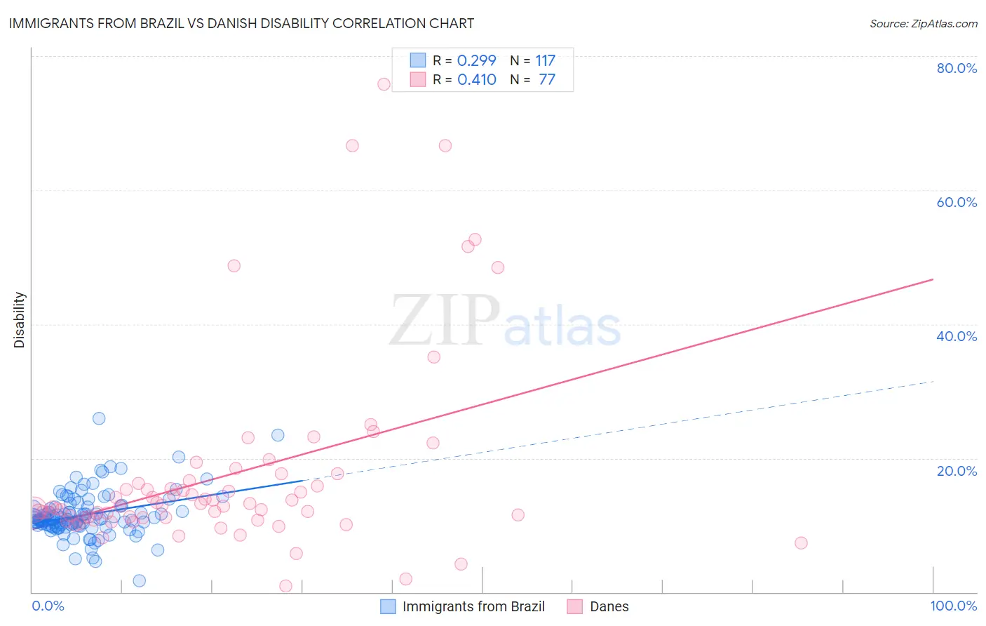 Immigrants from Brazil vs Danish Disability