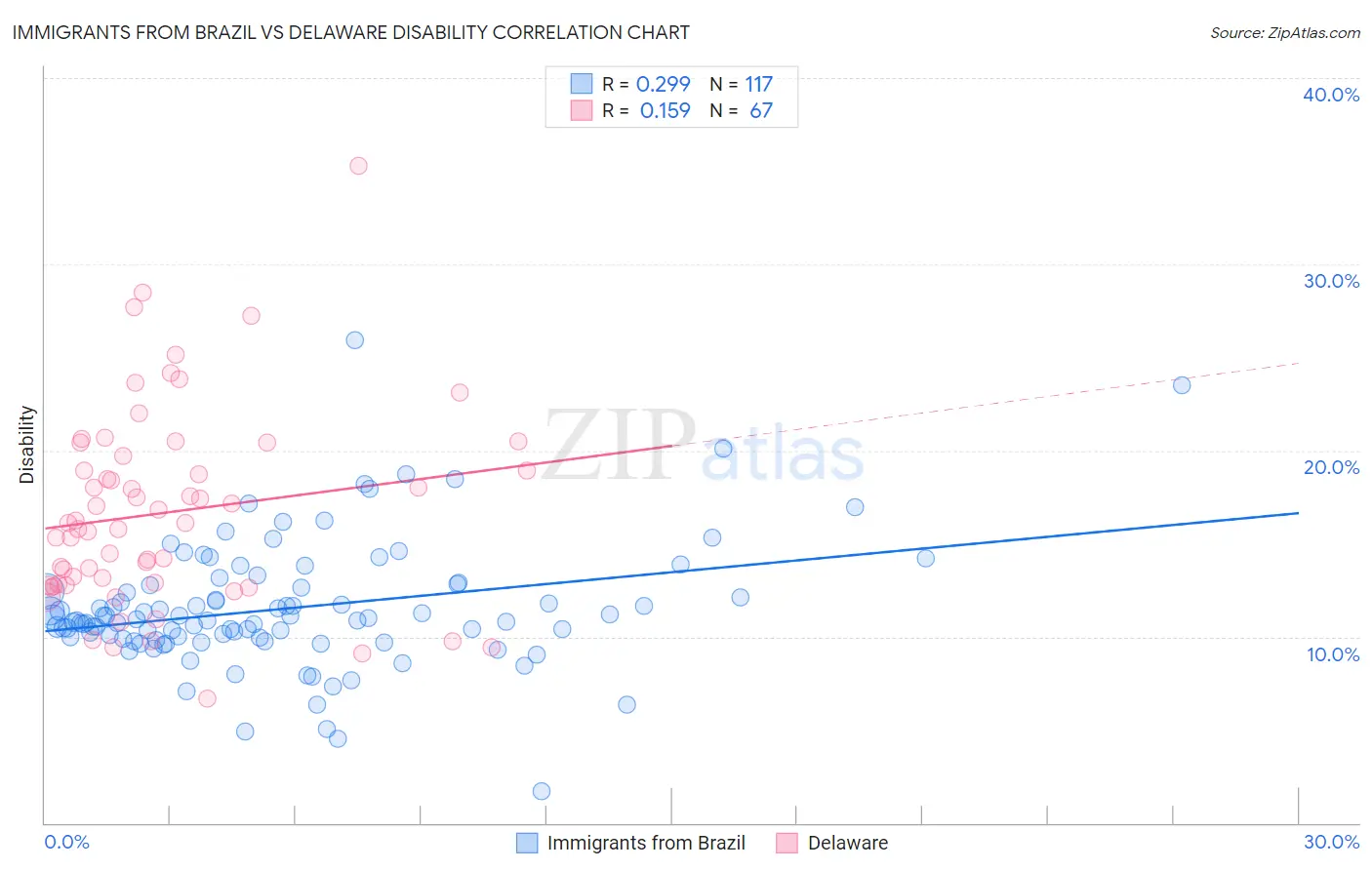 Immigrants from Brazil vs Delaware Disability