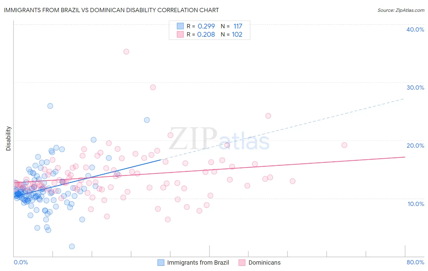 Immigrants from Brazil vs Dominican Disability