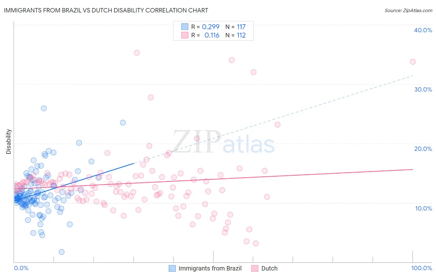 Immigrants from Brazil vs Dutch Disability