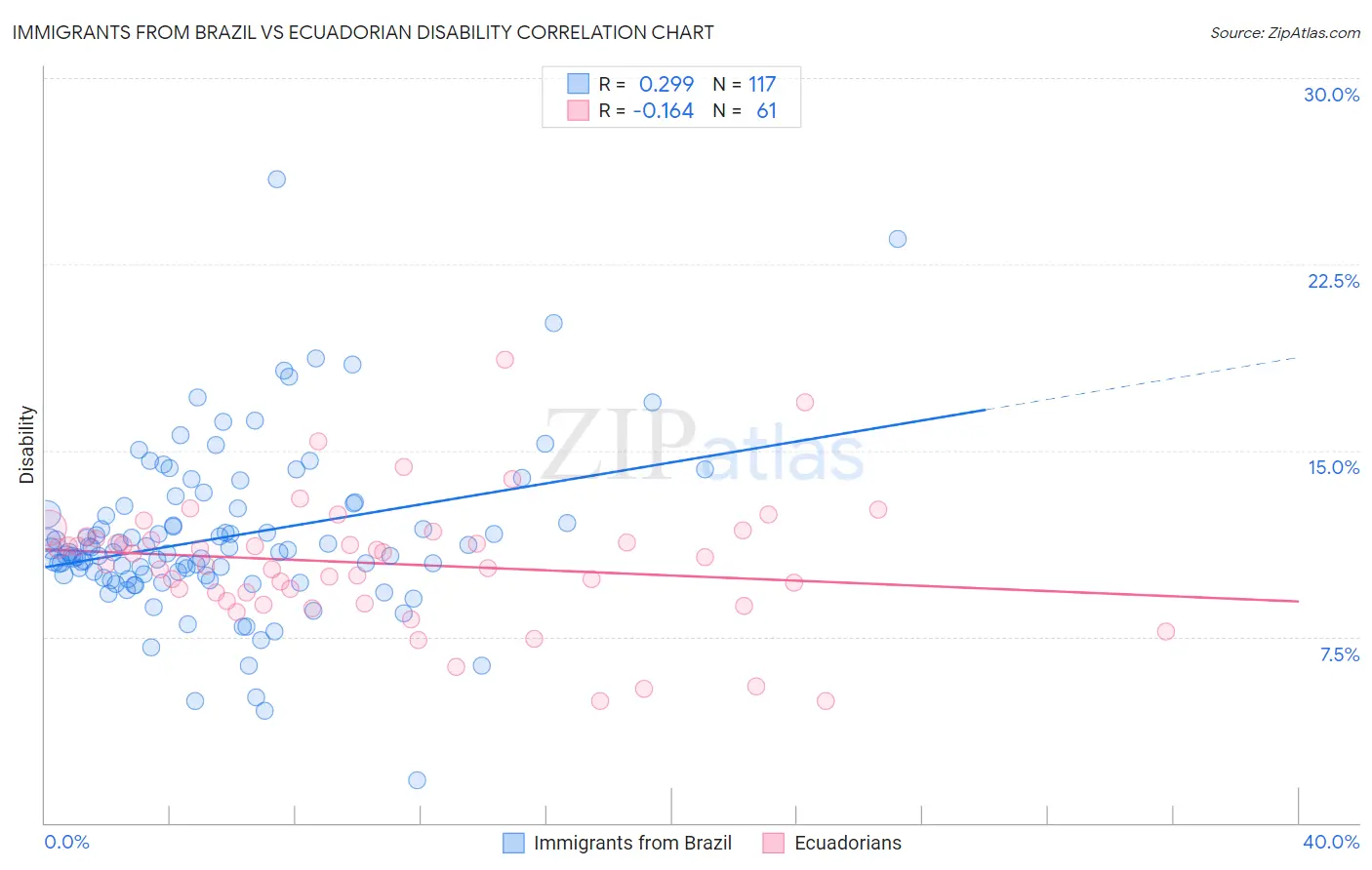 Immigrants from Brazil vs Ecuadorian Disability