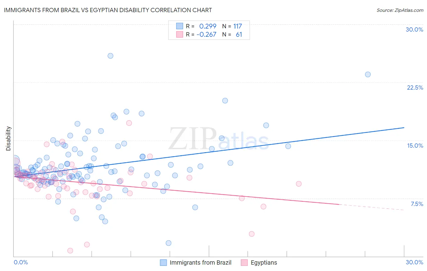 Immigrants from Brazil vs Egyptian Disability