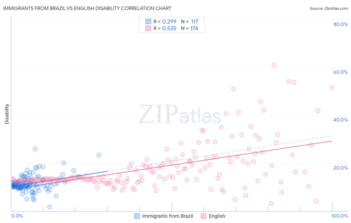 Immigrants from Brazil vs English Disability