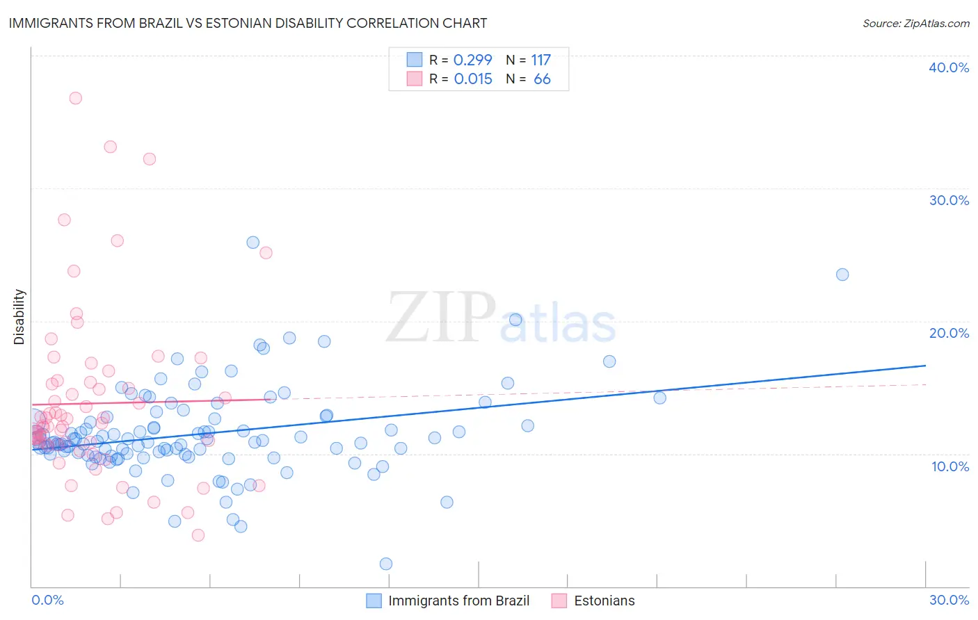 Immigrants from Brazil vs Estonian Disability