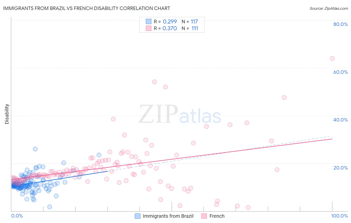 Immigrants from Brazil vs French Disability