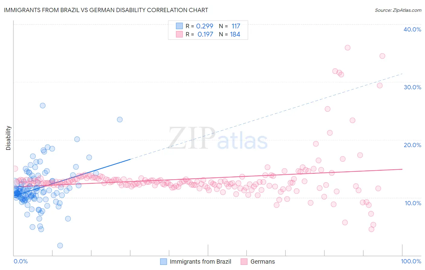 Immigrants from Brazil vs German Disability