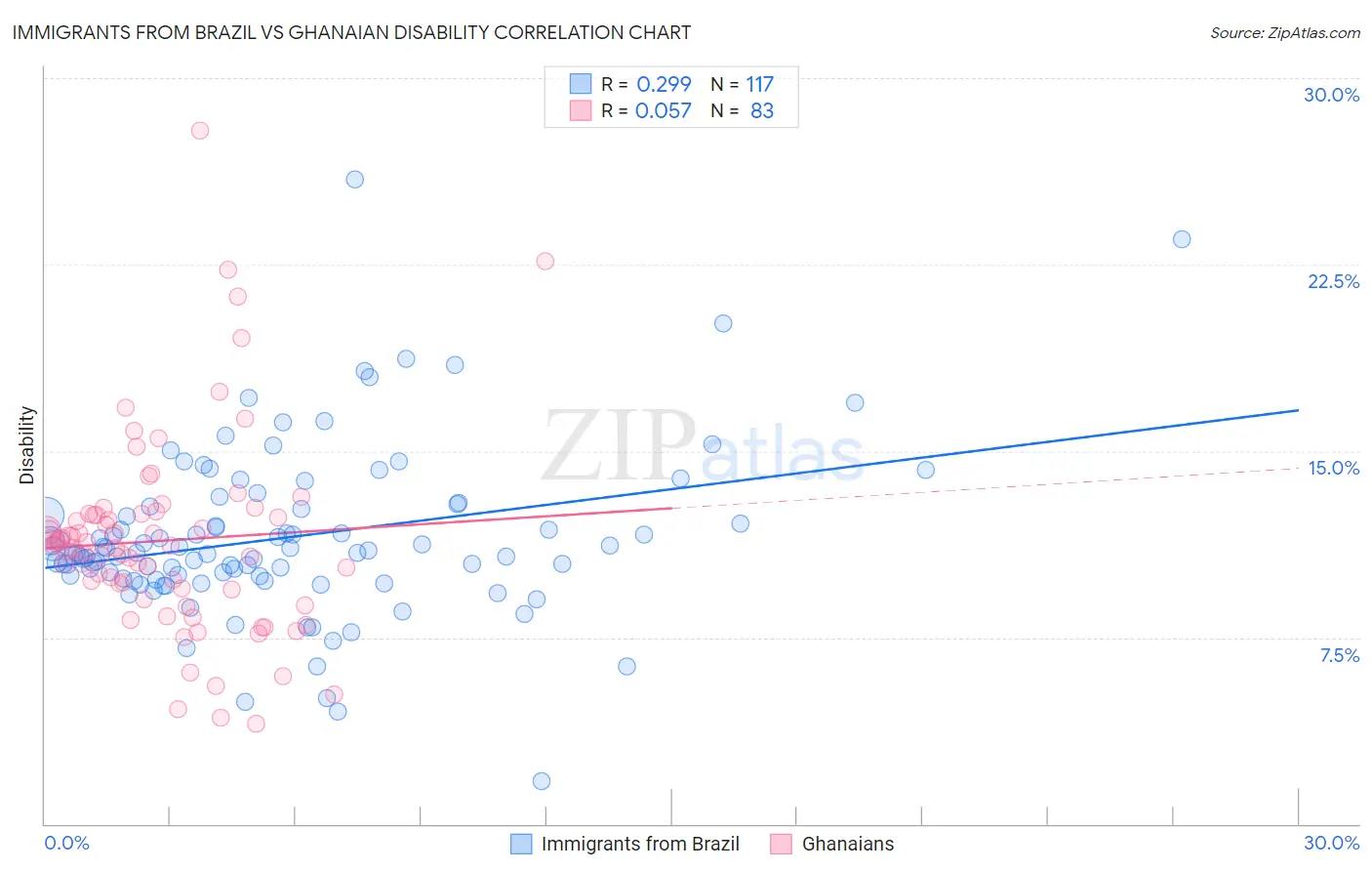 Immigrants from Brazil vs Ghanaian Disability