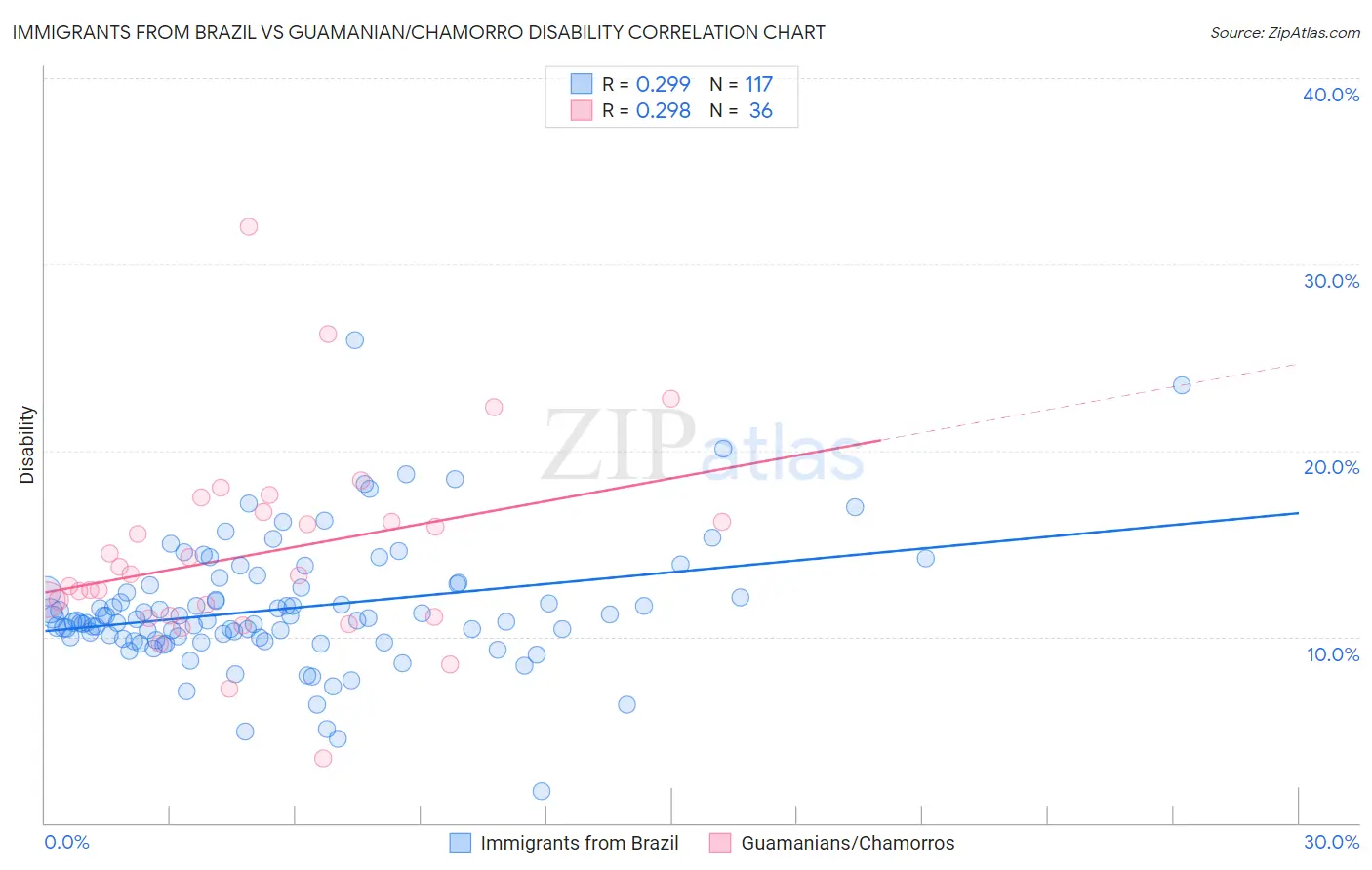 Immigrants from Brazil vs Guamanian/Chamorro Disability