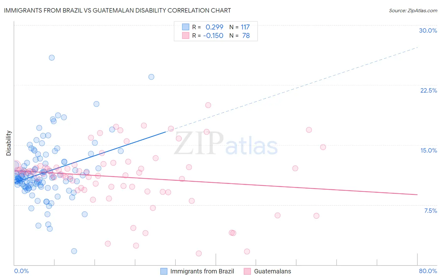 Immigrants from Brazil vs Guatemalan Disability