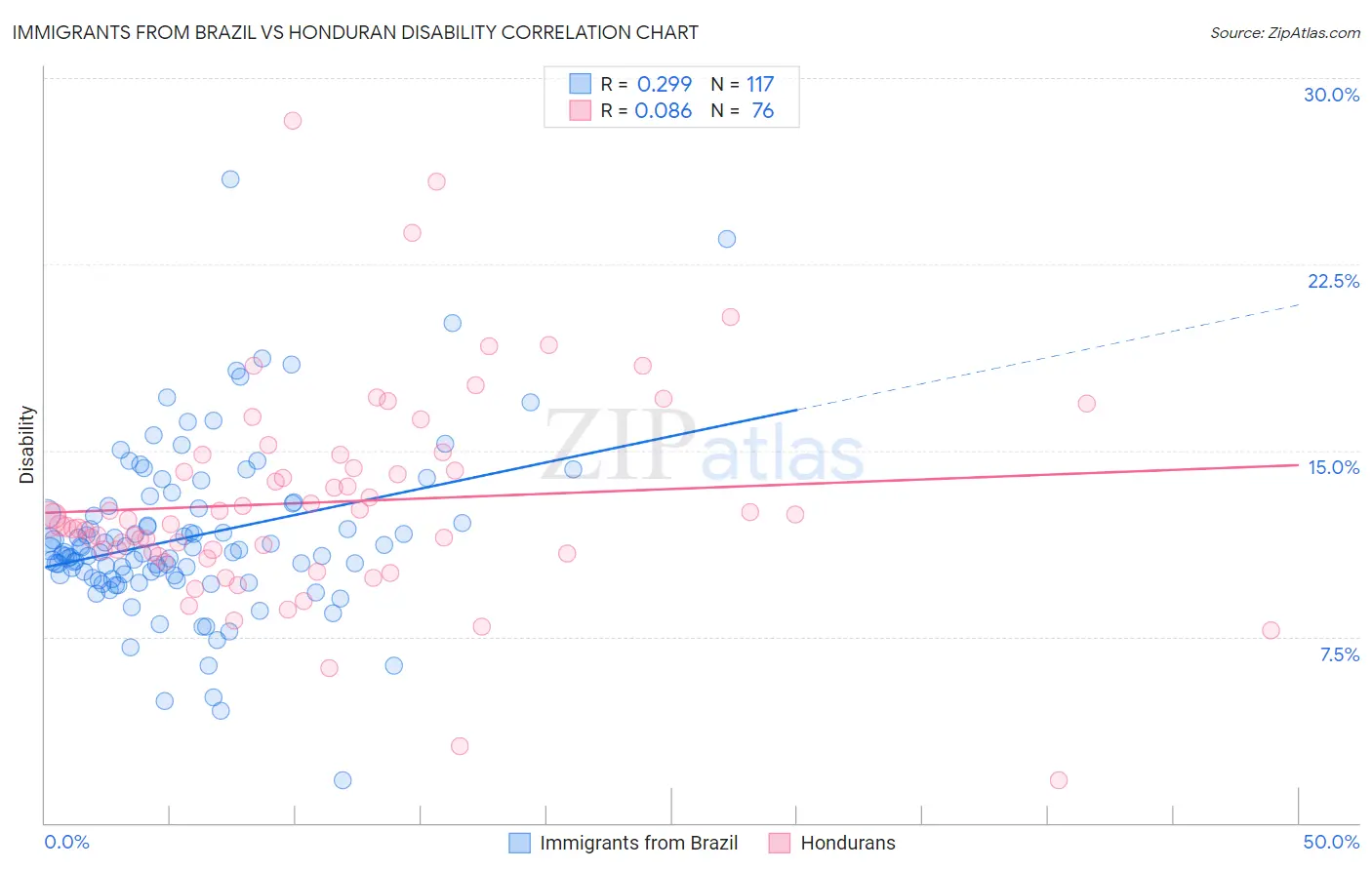 Immigrants from Brazil vs Honduran Disability