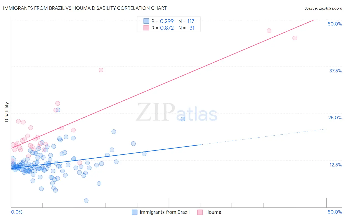 Immigrants from Brazil vs Houma Disability