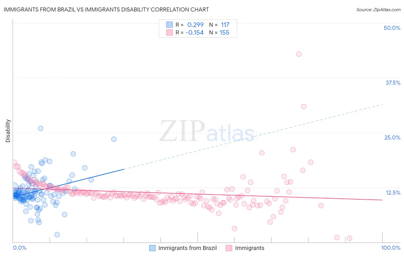 Immigrants from Brazil vs Immigrants Disability