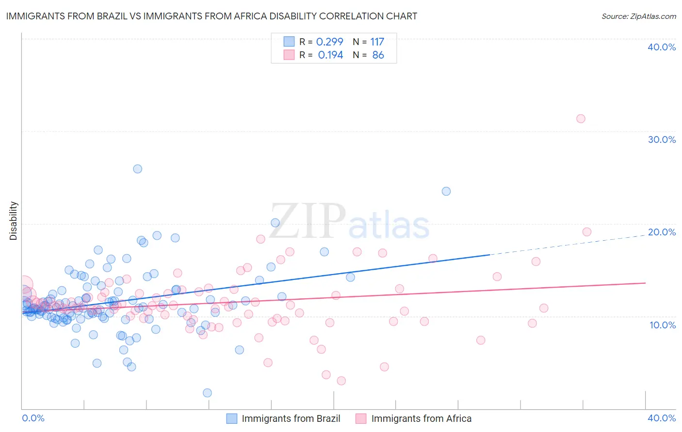 Immigrants from Brazil vs Immigrants from Africa Disability