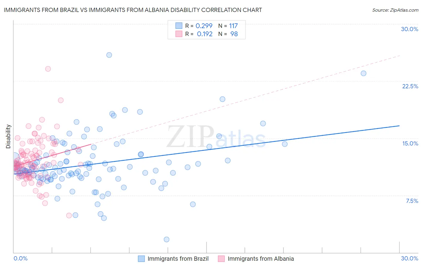 Immigrants from Brazil vs Immigrants from Albania Disability