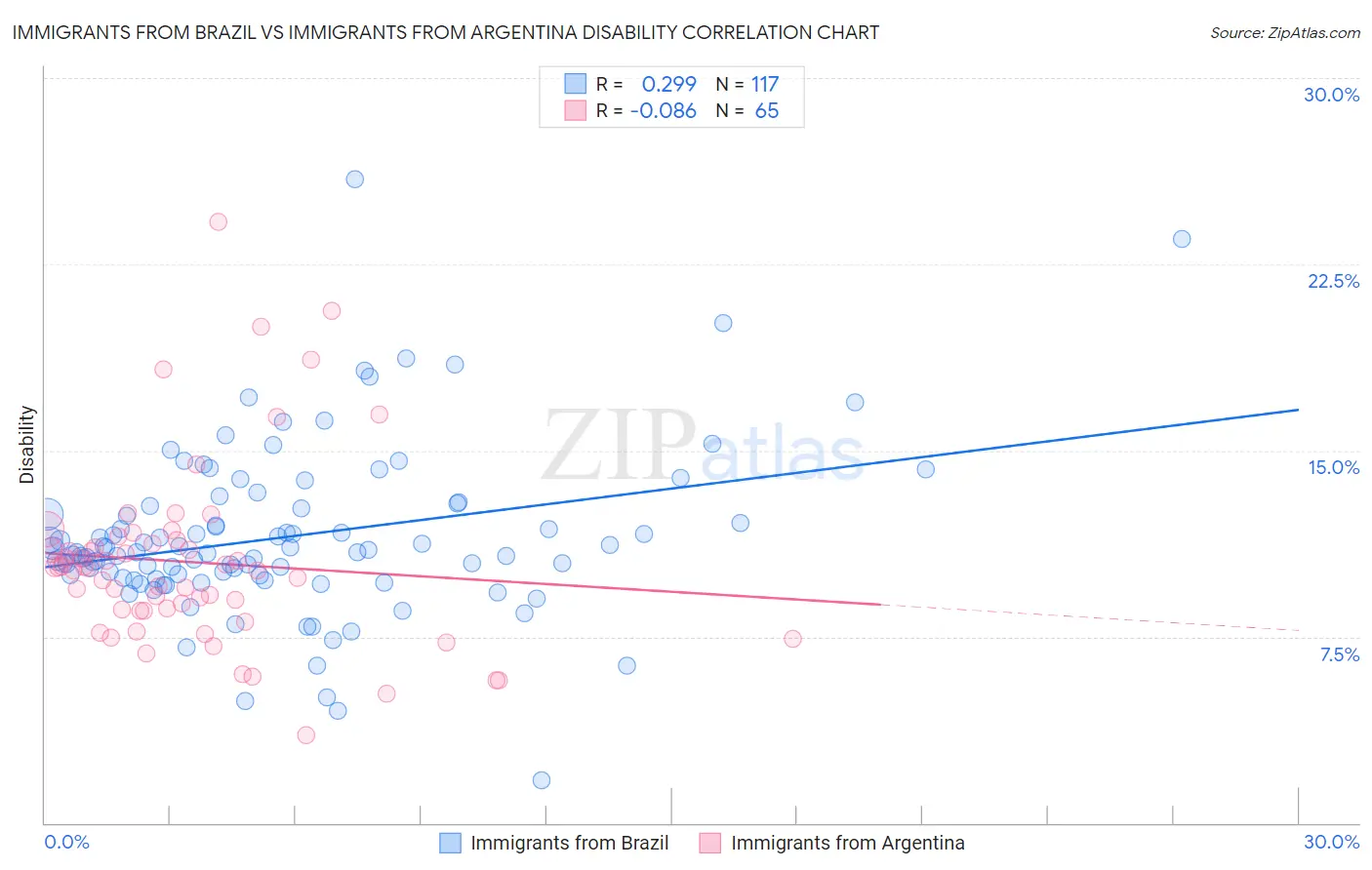 Immigrants from Brazil vs Immigrants from Argentina Disability