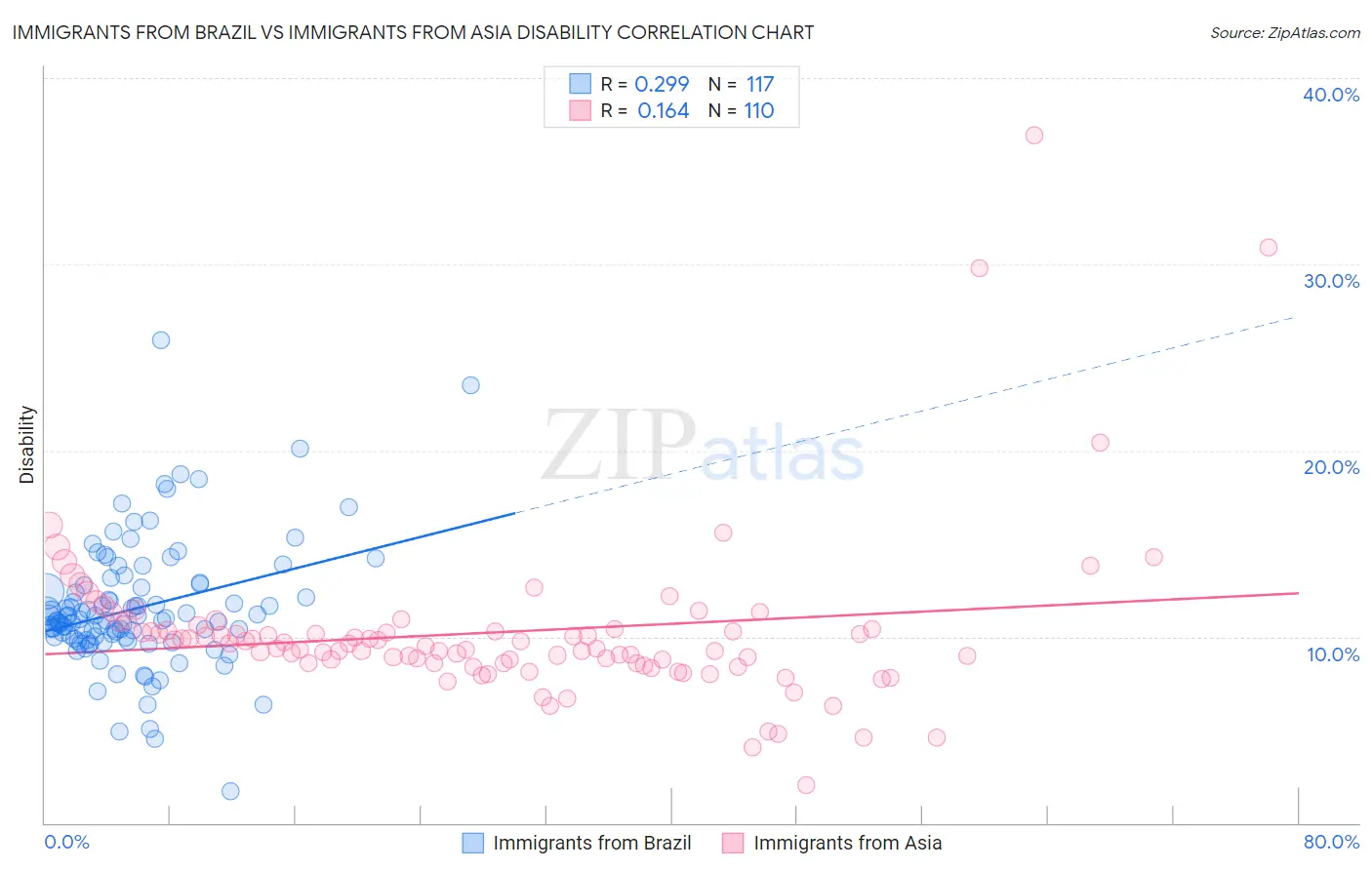 Immigrants from Brazil vs Immigrants from Asia Disability