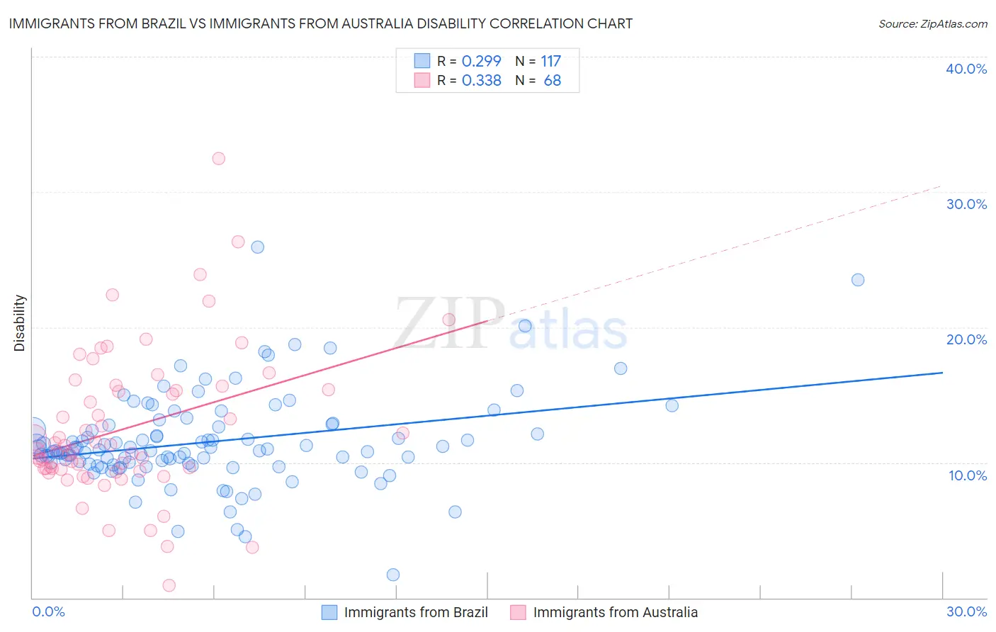 Immigrants from Brazil vs Immigrants from Australia Disability
