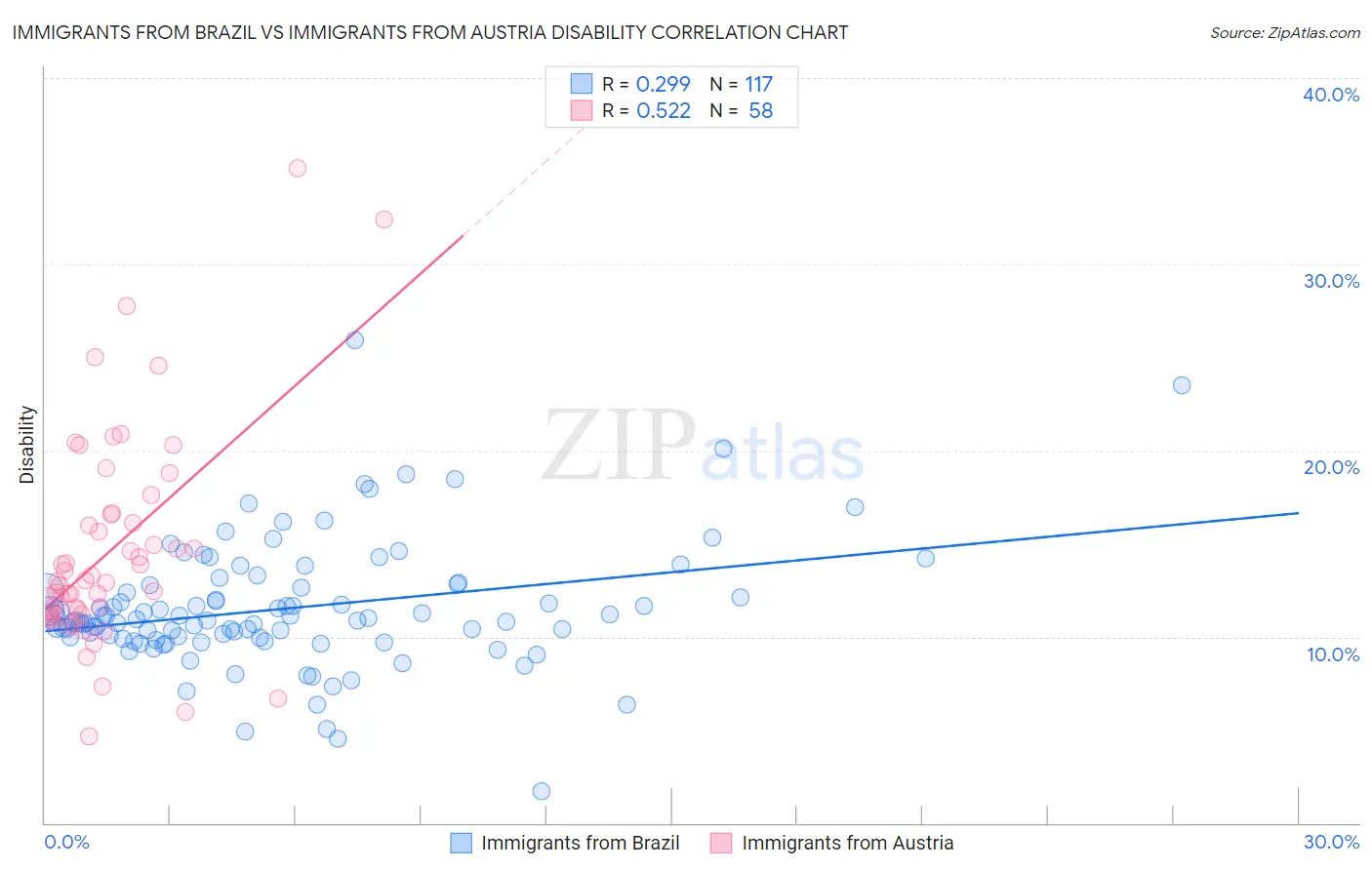 Immigrants from Brazil vs Immigrants from Austria Disability