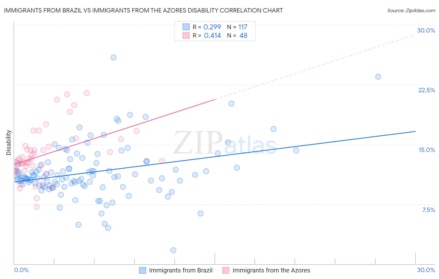 Immigrants from Brazil vs Immigrants from the Azores Disability