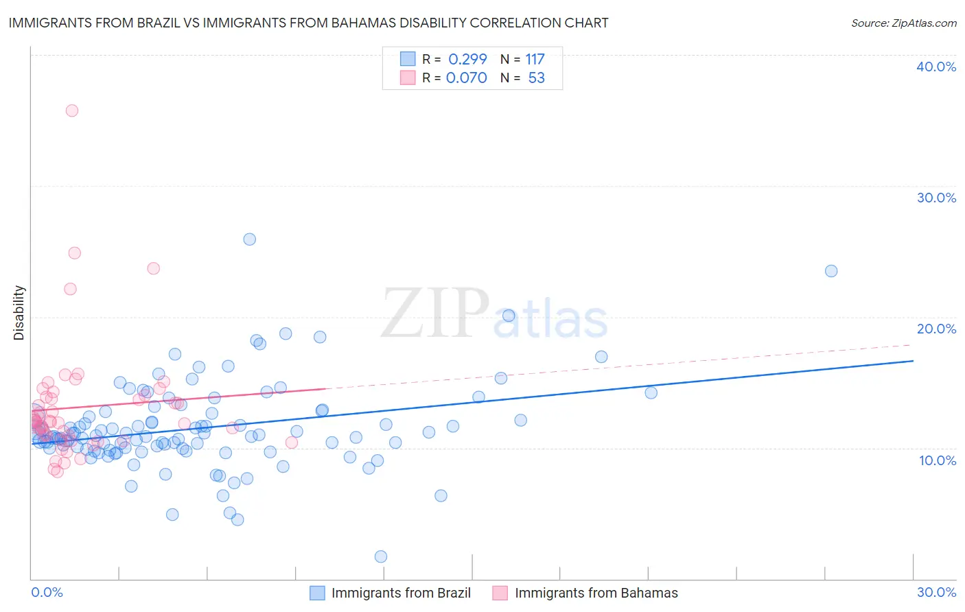 Immigrants from Brazil vs Immigrants from Bahamas Disability