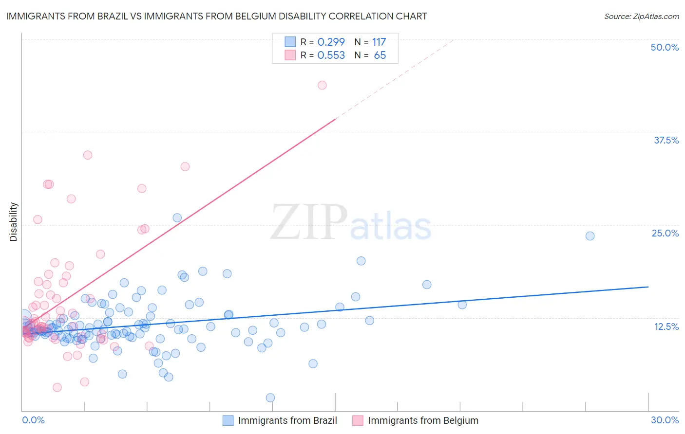 Immigrants from Brazil vs Immigrants from Belgium Disability