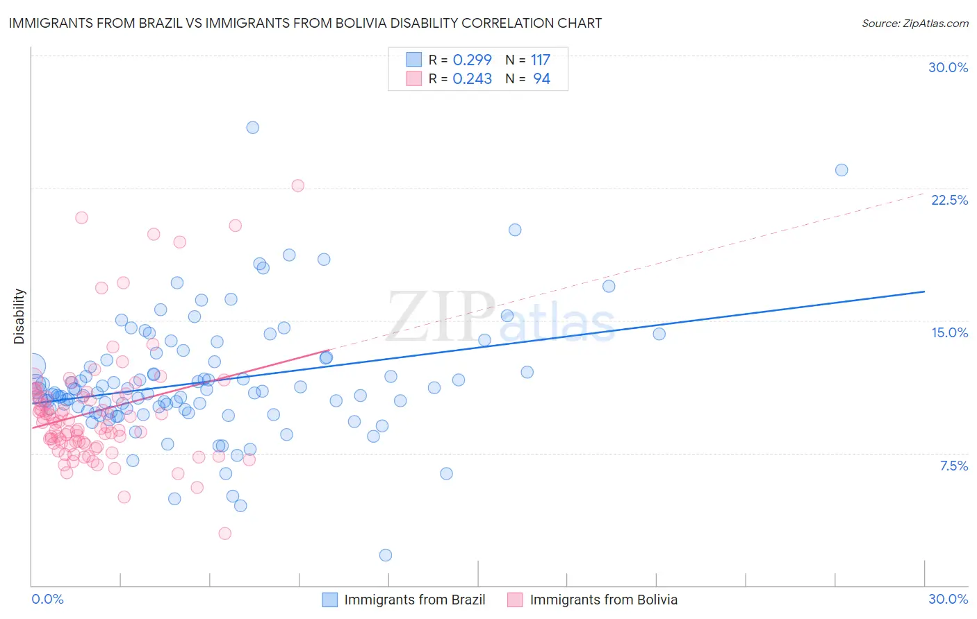 Immigrants from Brazil vs Immigrants from Bolivia Disability