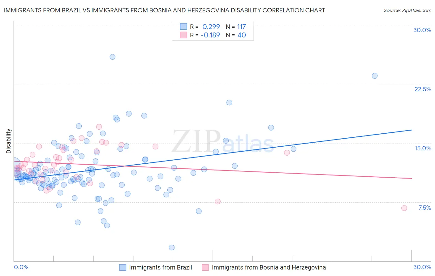 Immigrants from Brazil vs Immigrants from Bosnia and Herzegovina Disability