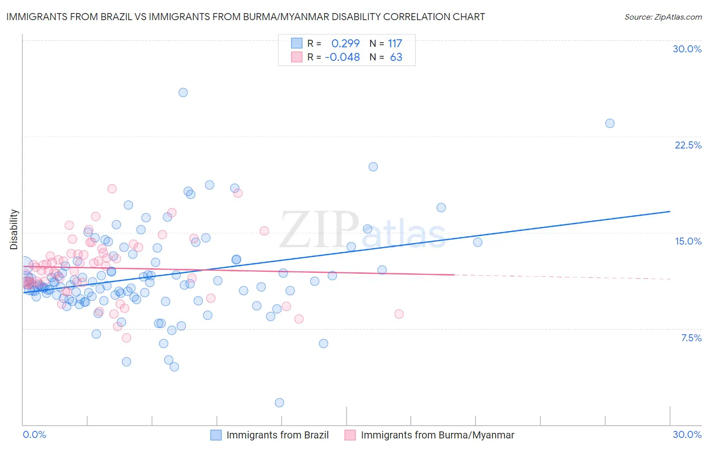 Immigrants from Brazil vs Immigrants from Burma/Myanmar Disability