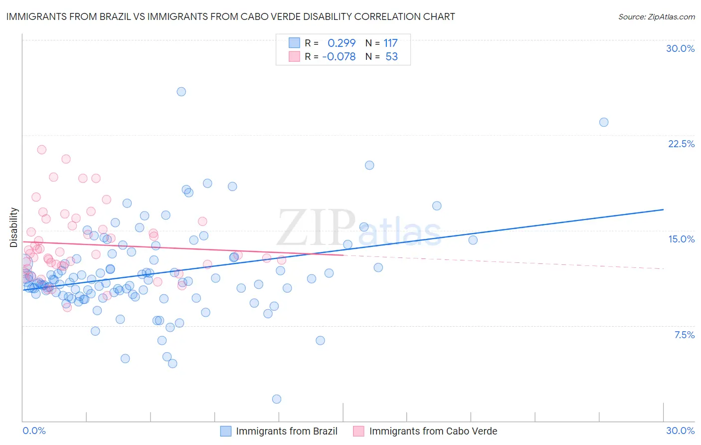 Immigrants from Brazil vs Immigrants from Cabo Verde Disability