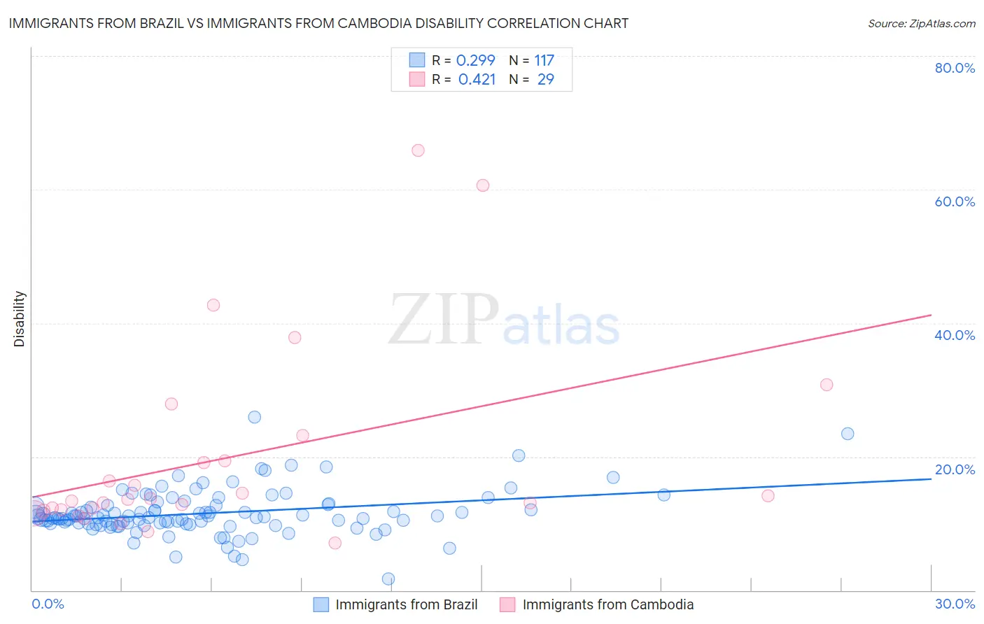 Immigrants from Brazil vs Immigrants from Cambodia Disability
